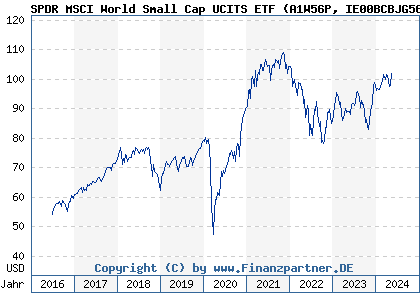 Chart: SPDR MSCI World Small Cap UCITS ETF) | IE00BCBJG560